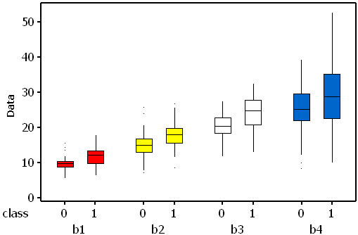 Box plots of variables b1 to b4 for each class.