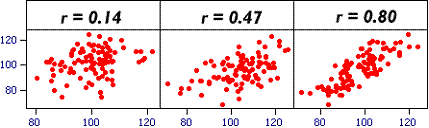 3 xy scatter plots with increasing correlation coefficients: 0.14, 0.47 and 0.80.