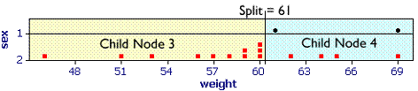 dotplot of node 1 cases split at a weight of 61 kg