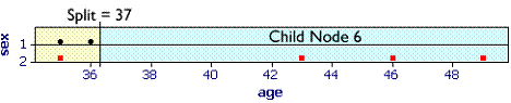 Dotplot of cases in node 4 split at age = 37