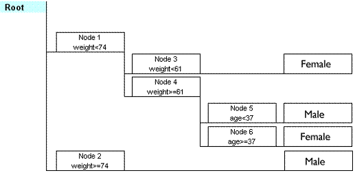 Decision tree for predicting sex from weight, height and age.