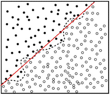 A way decision boundary across an approximate diagonal, plus a linear decision boundary.