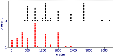 Dot plot of water for presence and absence locations