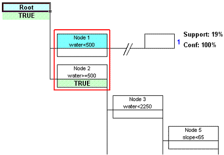 Top part of the tree showing the root node and two main nodes, 1 & 1. Node 1 has a rule that water is less than 500 m, Node 2 has a rule that water is greater than 500 m. The upport ofr Node 1 is 19% with a confidence of 100%.