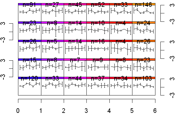 Means plot and count per node in the Kohonen layer