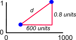 Axis scaling