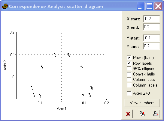 Case scores (axis I & axis II) 
	showing arch effect