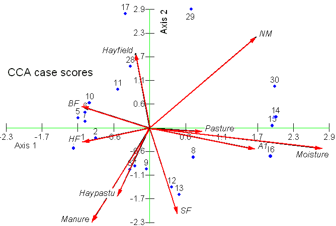 Species and variables biplot