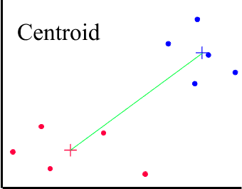 Centroid clustering, a single line joining the centres of two clusters.