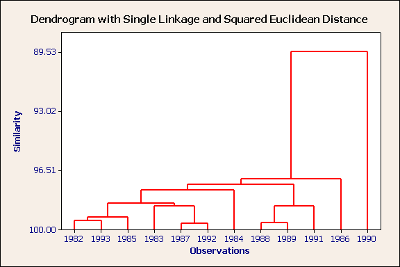 Dendrogram using Nearest neighbour, squared euclidean distance, unstandardised variables