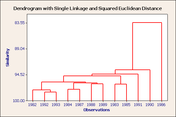 As above but with standardised variables.