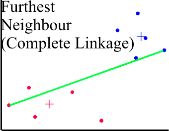 Complete linkage clustering showing a line between the two most 
				widely separated cases in two clusters