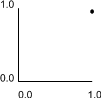 Correlation matrix as a scatter plot