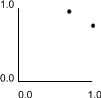 Correlation matrix as a scatter plot