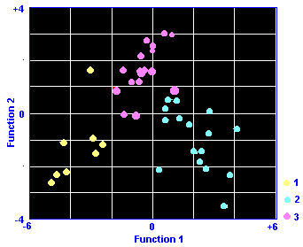 Scatter of dis2_2 dis1_2 by region. Region 3 (pink) is 
	at the top of the plot, separated from the other two groups along the y axis (Function 2). 
	Groups 1 and 1 are at the base of the plot and separated along the x axis (Function 1).