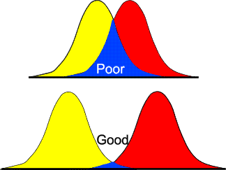 Overlapping frequency distributions