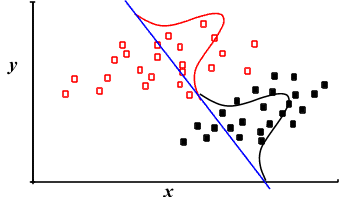 Discriminant axis and frequency distributions for 2 groups