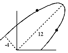 Above graph with an elipse superimposed.