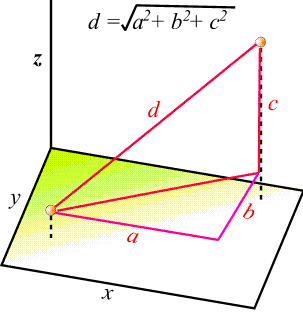 Euclidean distance in 3-d space. The distance is the hypotenuse of a triangle
joining two points