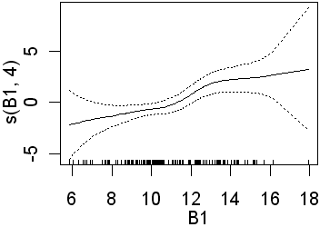 B1 with 1 df