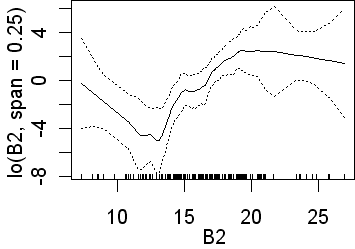 B2 with 0.25 span