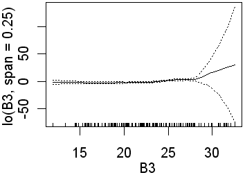 B3 with 0.25 span