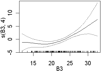 B3 with 1 df