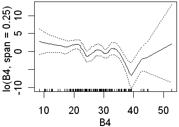 B4 with 0.25 span