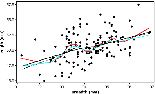 Four levels of smoothing fitted to a plot of egg length v egg 
	breadth
