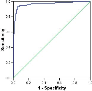 ROC plot for the gam model using a loess smoother
with a span of 0.25