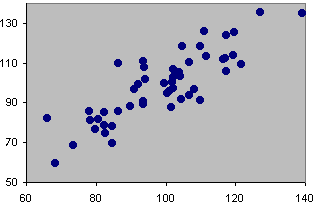 length v breadth plot