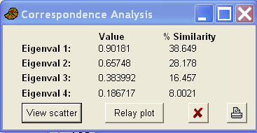 PAST eigen values for iris data:
0.90, 0.66, 0.38 and 0.19
