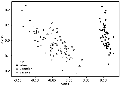 scatter plot of the case scores from
the first two axes of a PCO.