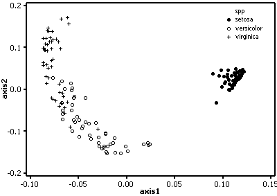 scatter plot of the case scores from 
	the first two axes of a PCO.
