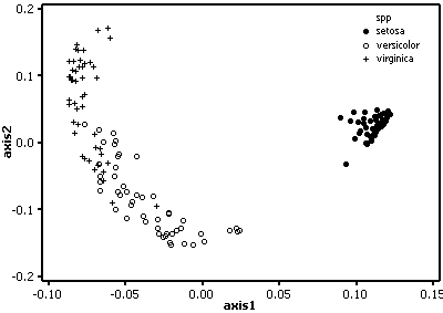 scatter plot of the case scores from
the first two axes of a PCO.