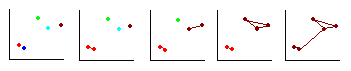 Sequential clustering summarised in 5 plots