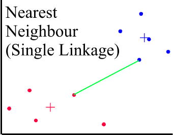 Single linkage clusteringshowing a line between the two closest
				 cases in two clusters