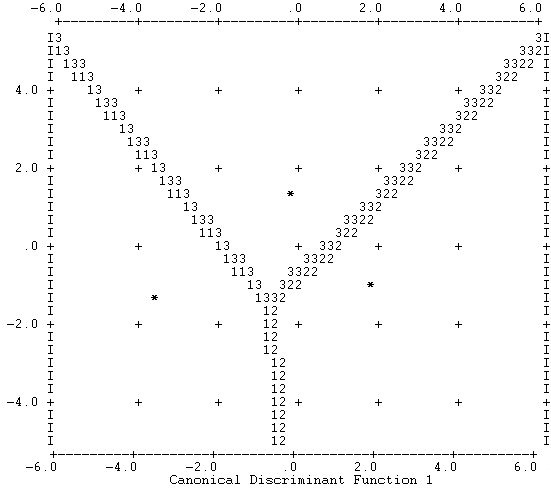 Map of function 2 (y) against function 1 (x) scores. The map is split
	into 3 zones indicating combinations of function scores that will result in 
	the allocation of a particular group label.