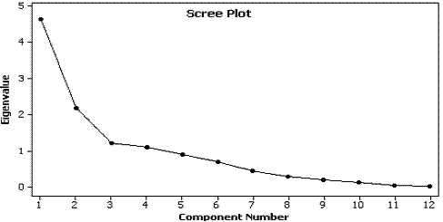 Scree plot of eigen values.