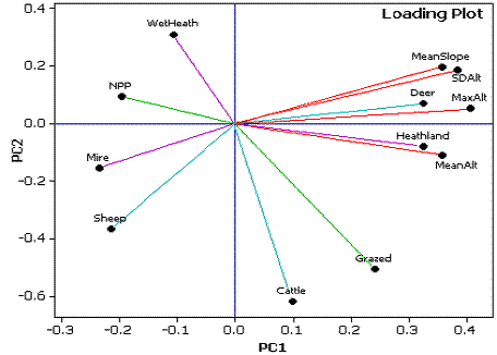 Loading plot for PC1 and PC2.