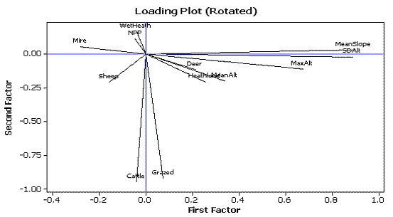 Loading plot for factors 1 (x axis) and 2 (y axis).