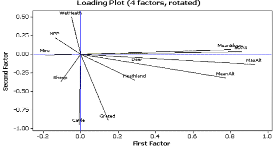 Loading plot for factors 1 (x axis) and 2 (y axis).