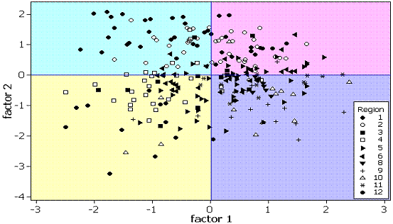 Plot of case scores against factors 1 and 2.